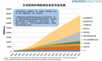 聯網設備突破220億，物聯網的萬億收益藏在何處？——聚焦應用服務層的價值釋放
